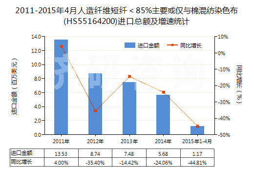 2011-2015年4月人造纖維短纖＜85%主要或僅與棉混紡染色布(HS55164200)進口總額及增速統(tǒng)計